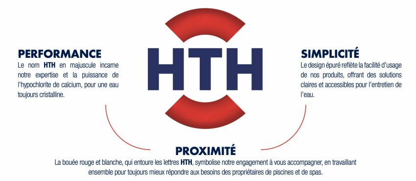 3 piliers de la nouvelle identité visuelle HTH : Performance, Simplicité et Proximité 