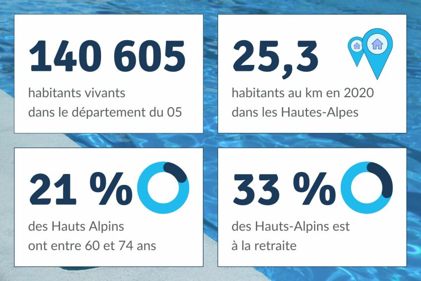 33% des Hauts-Alpins sont retraités&nbsp;&nbsp;