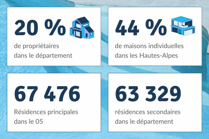 44% des habitations des Hautes-Alpes sont des maisons individuelles&nbsp;&nbsp;