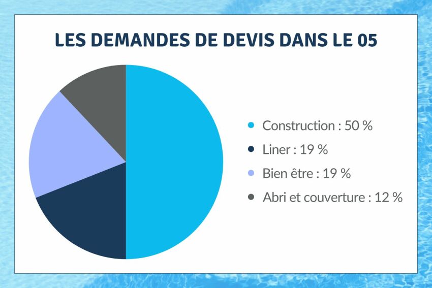 50% des demandes de devis validés dans le 05 concerne la construction de piscine&nbsp;&nbsp;