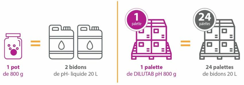 8 pastilles de DILUTAB pH équivalent à 20 litres de pH Moins, une palette de DILUTAB pH équivaut à 24 palettes de pH- classique&nbsp;&nbsp;