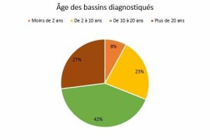 Ax’Eau présente son observatoire des fuites piscine