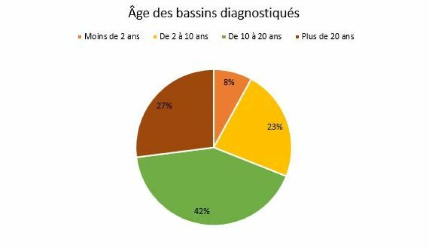 Âge des bassins diagnostiqués&nbsp;&nbsp;