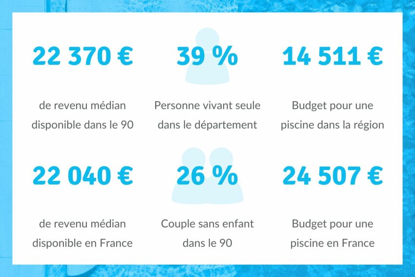 Dans le 90, les foyers sont majoritairement constitués d’une à deux personnes&nbsp;&nbsp;