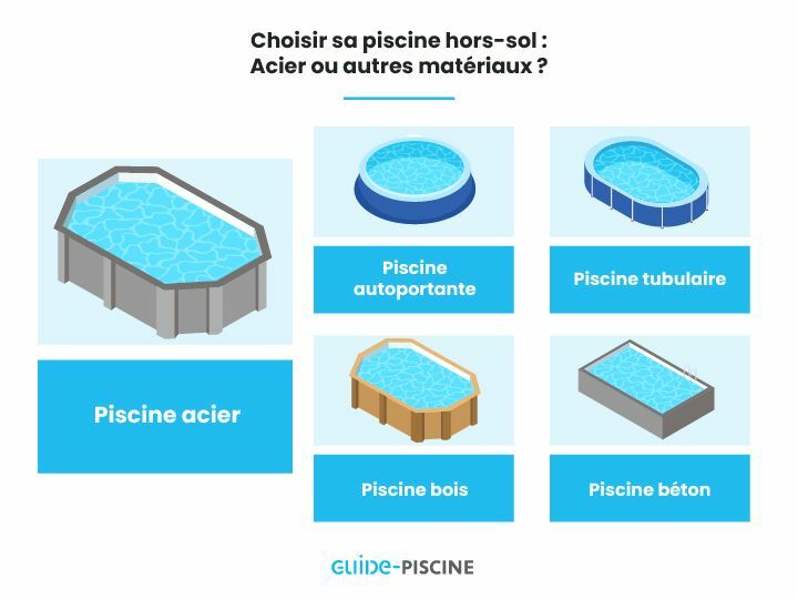 Choisir sa piscine hors-sol : acier ou autres matériaux ? Choisir sa piscine hors-sol : acier ou autres matériaux ?