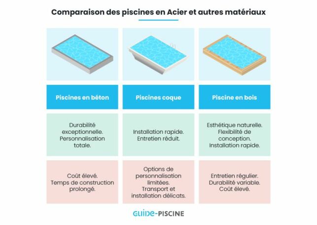Comparatif : Piscines en acier et autres matériaux