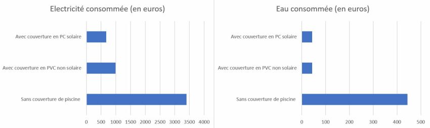 Consommations en euros d'une piscine sans couverture, avec une couverture classique et une couverture solaire&nbsp;&nbsp;