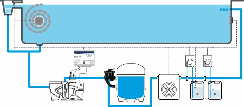 Contrôler facilement sa piscine depuis une seule interface avec PoolCop Genesis. &nbsp;&nbsp;