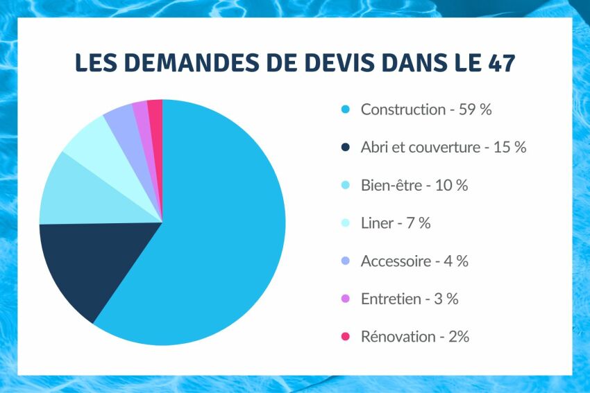 La répartition des demandes de devis dans le Lot-et-Garonne&nbsp;&nbsp;