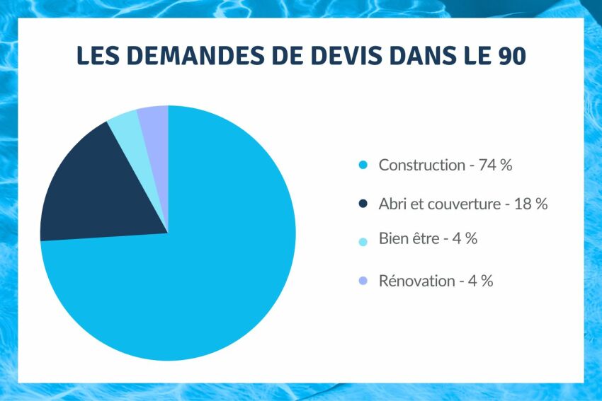 La répartition des demandes de devis dans le 90&nbsp;&nbsp;