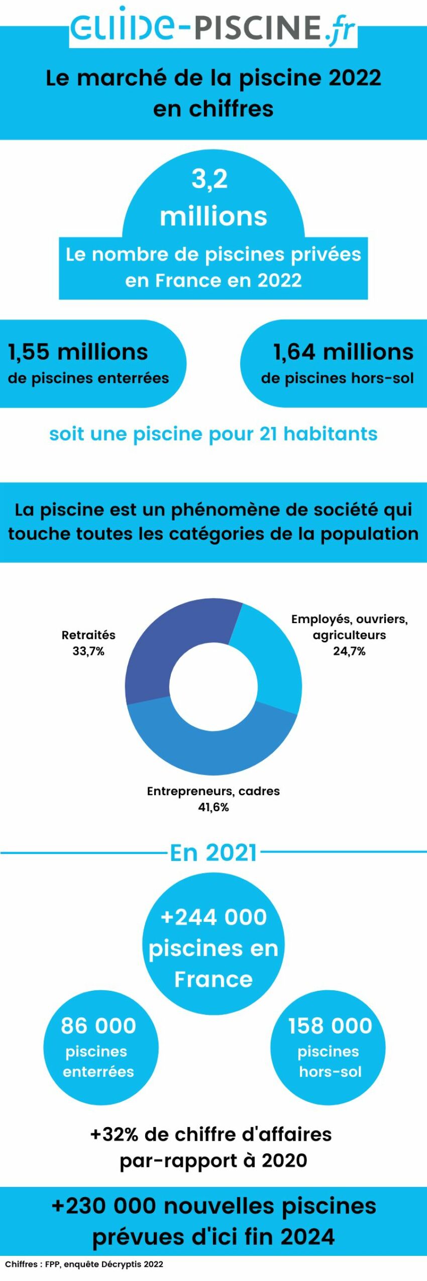 En 2021, la France passait le cap des 3 millions de piscines privées. Un marché en constante progression pour la 6ème année consécutive !&nbsp;&nbsp;