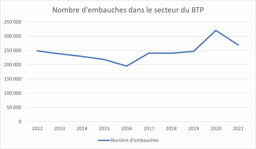 Evolution des embauches dans le secteur du BTP entre 2012 et 2021 (source : Observatoire des Métiers du BTP)&nbsp;&nbsp;