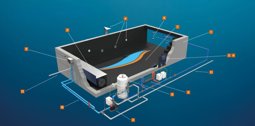 Exemple de réseau hydraulique adapté : nombre et positionnement des skimmers et buses de refoulement&nbsp;&nbsp;