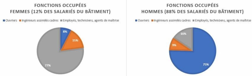 Fonctions occupées par les hommes et les femmes&nbsp;&nbsp;