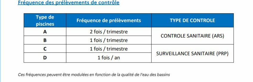 Tableau de fréquence des prélèvements de contrôle, réalisé par l'ARS.&nbsp;&nbsp;