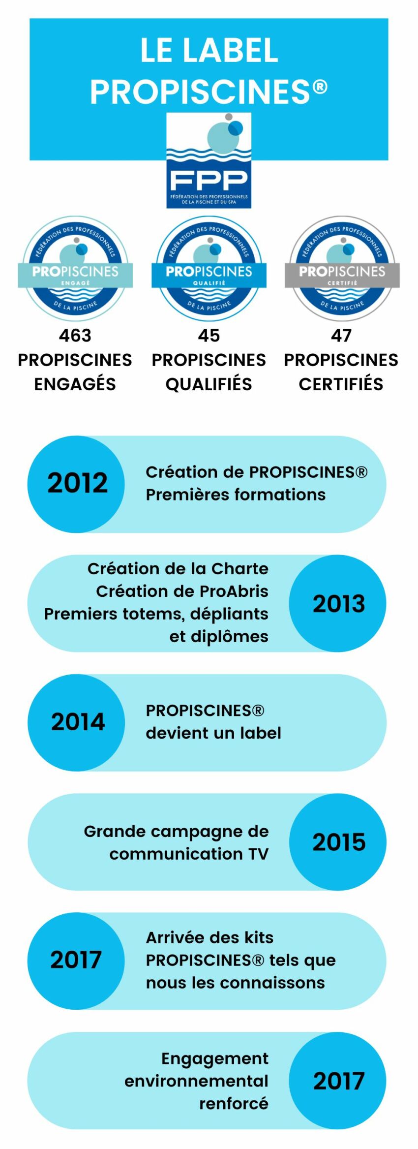 Infographie : Historique du Label PROPISCINES®&nbsp;&nbsp;