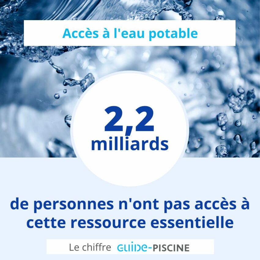 Journée Mondiale de l'Eau 2022 : 2,2 milliards de personnes n'ont pas accès à l'eau potable aujourd'hui&nbsp;&nbsp;