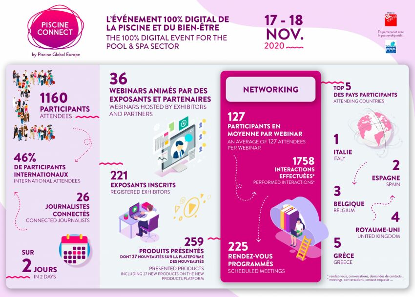 L'événement Piscine Connect 2020 en une infographie&nbsp;&nbsp;