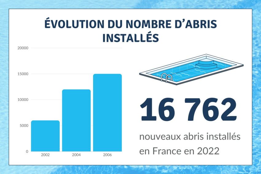 La demande pour l'installation d'abri de piscine a augmenté ces dernières années&nbsp;&nbsp;