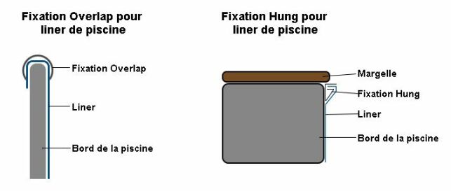 La fixation Hung et la fixation Overlap pour liner de piscine