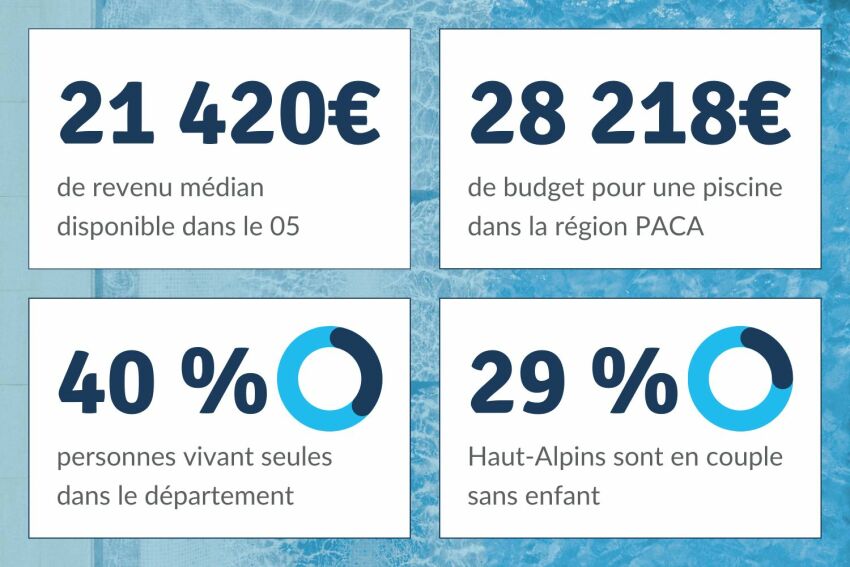 Le budget pour la construction de piscine en région PACA est plus élevé que la moyenne nationale&nbsp;&nbsp;