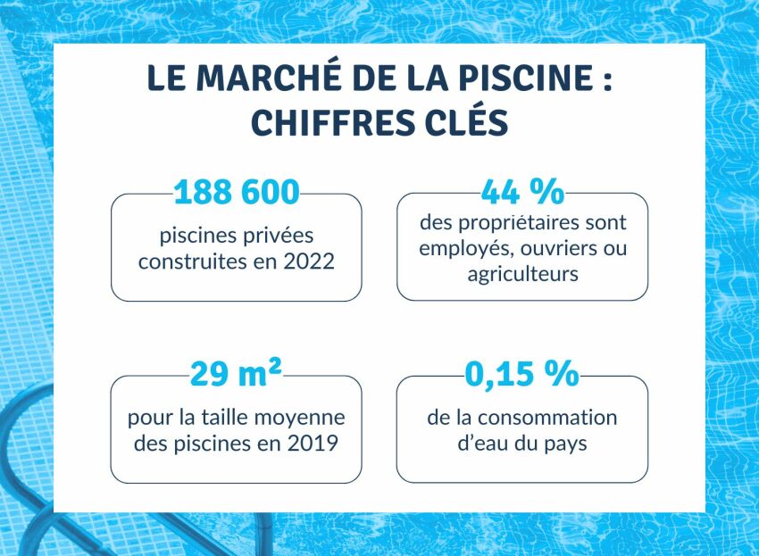 Le FPP présente les chiffres du marché de la piscine en 2023&nbsp;&nbsp;