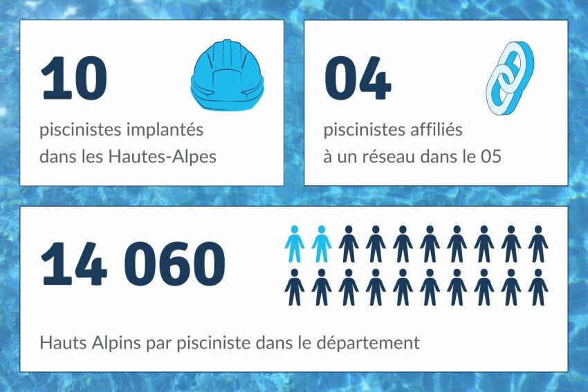 Le marché de la piscine dans le département est peu concurrentiel&nbsp;&nbsp;