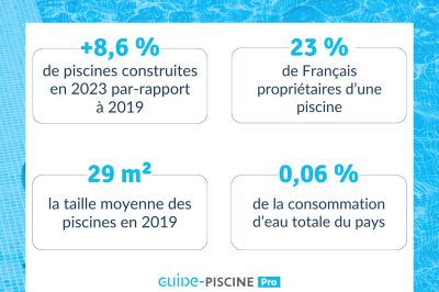 Le march&eacute; de la piscine en 2026