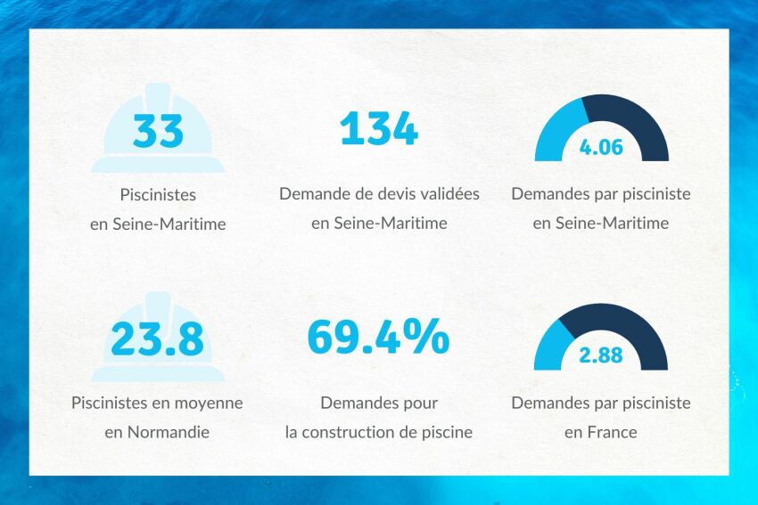 Leads validés et nombre de piscinistes en Seine-Maritime&nbsp;&nbsp;