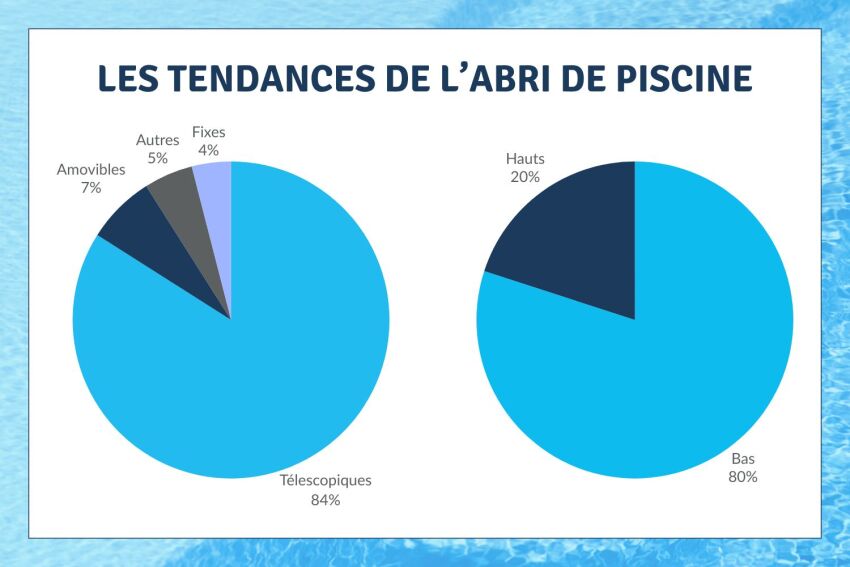 Les abris de piscine bas sont les plus populaires en France&nbsp;&nbsp;