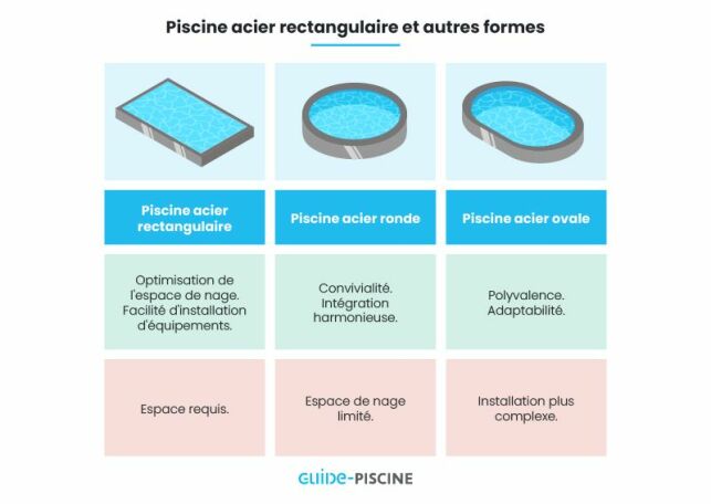 Les différentes formes de piscines en acier