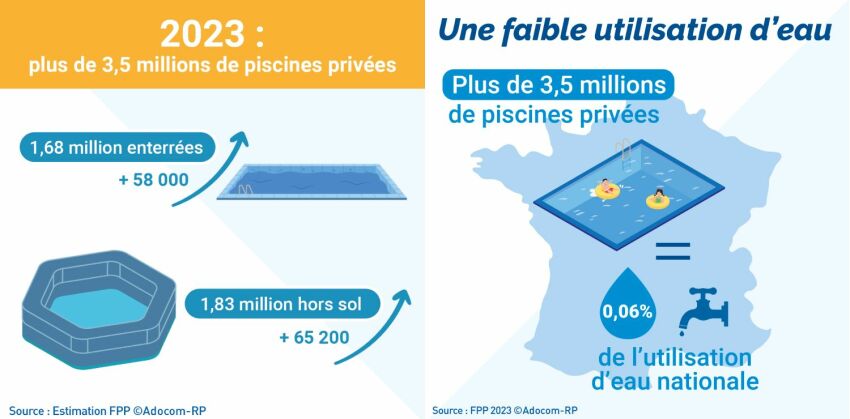 Lors de sa Conférence de Presse, la FPP présentait les chiffres du marché de la piscine en 2024&nbsp;&nbsp;