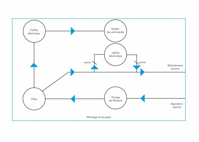 Montage d'un électrolyseur au sel en bypass