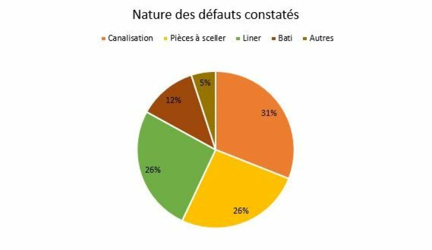 Nature des défauts constatés&nbsp;&nbsp;