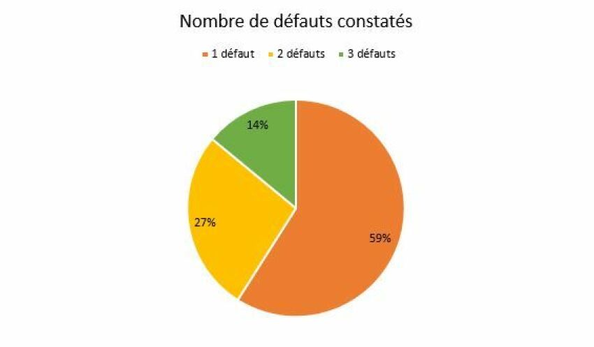 Nombre de défauts constatés&nbsp;&nbsp;