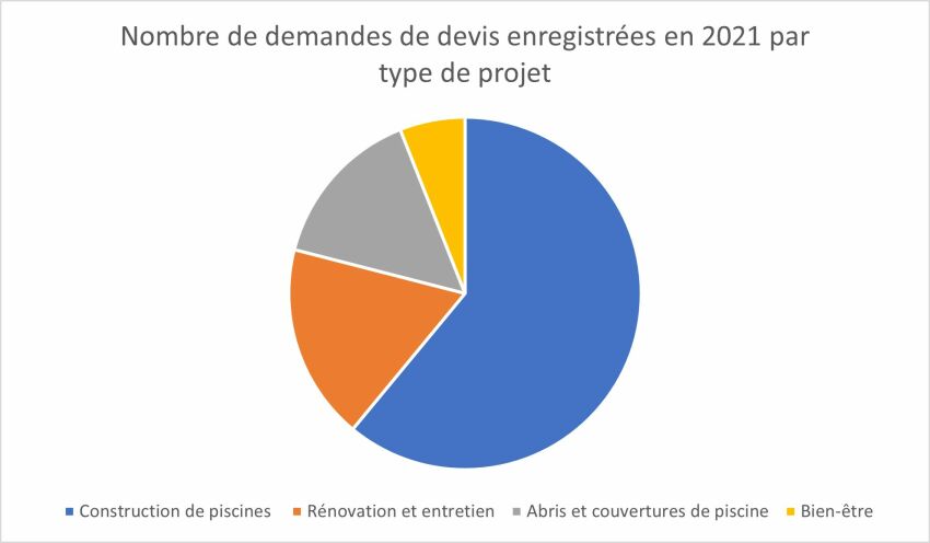 Demandes de devis classées par types de projets dans l'Hérault en 2021&nbsp;&nbsp;