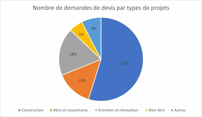 Nombre de demandes de devis par types de projets dans le Var en 2021&nbsp;&nbsp;