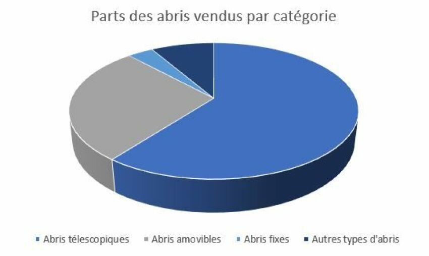 Part des abris de piscines vendus par catégories&nbsp;&nbsp;