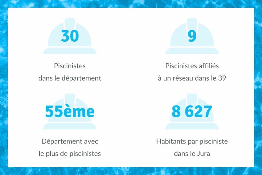 Le Jura est à la 42ème place des départements comptant le plus de pisciniers.&nbsp;&nbsp;