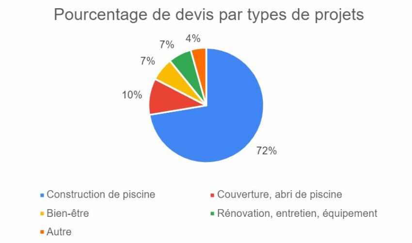 Pourcentage de devis en Seine-et-Marne par types de projets&nbsp;&nbsp;
