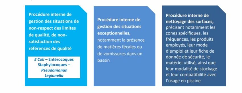 Les différentes procédures de gestion que doit respecter la personne responsable de la piscine.&nbsp;&nbsp;