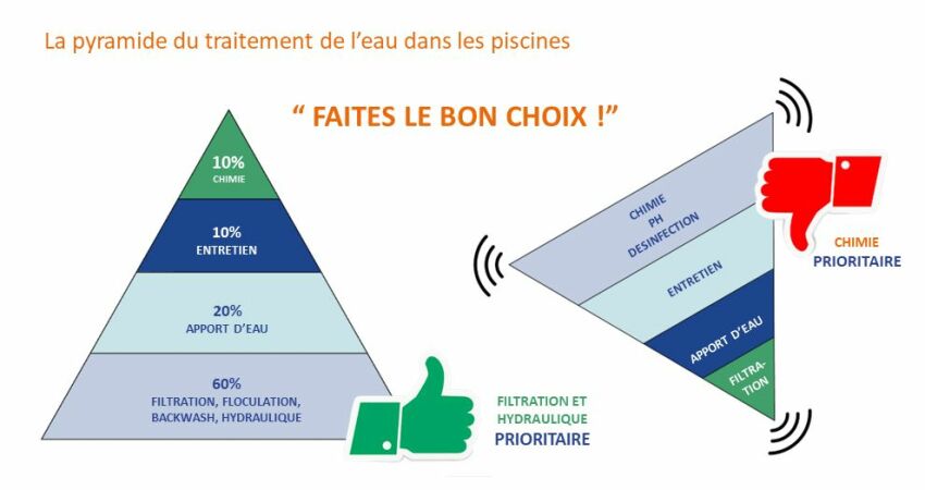 Pyramide du traitement de l'eau dans les piscines : faites le bon choix&nbsp;&nbsp;