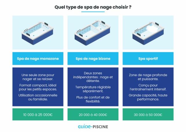 Quel est le prix d'un spa de nage ?