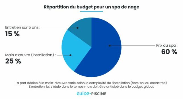 Quel est le prix d'un spa de nage ?
