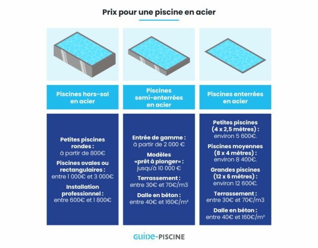 Quel est le prix d'une piscine en acier ? 