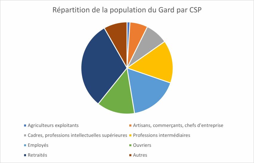 Répartition de la population du Gard par catégorie socio-professionnelle&nbsp;&nbsp;