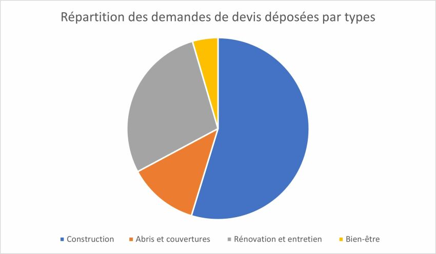 Répartition des demandes de devis déposées en Indre-et-Loire en 2021 par type de projet&nbsp;&nbsp;