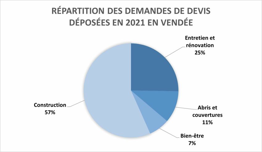 Répartition des demandes de devis déposées en Vendée en 2021&nbsp;&nbsp;