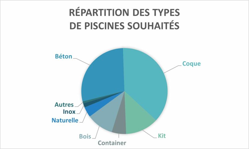 Répartition des types de piscines demandés dans le département Loire-Atlantique&nbsp;&nbsp;
