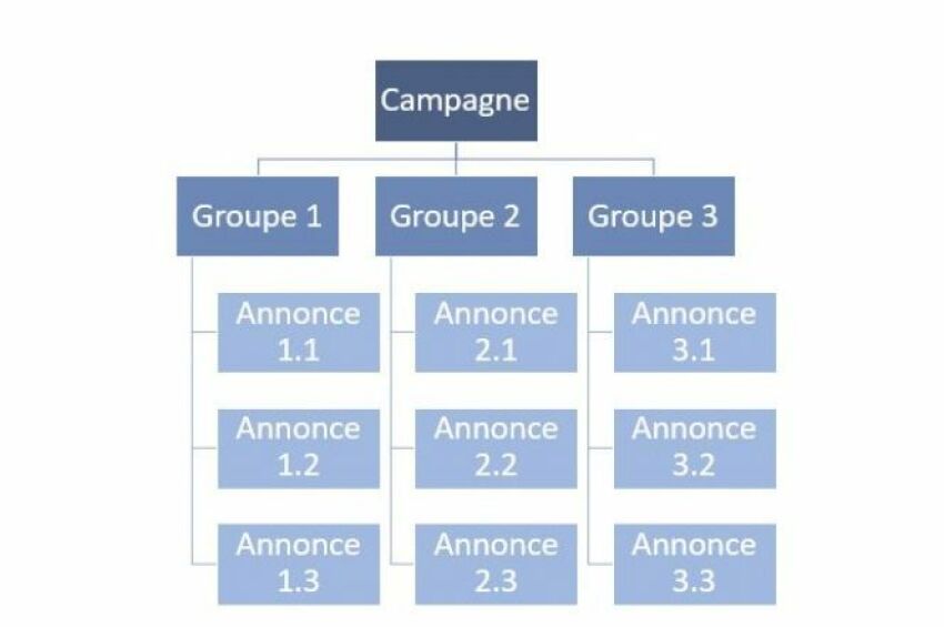 Représentation schématique des campagnes et annonces Google Ads&nbsp;&nbsp;